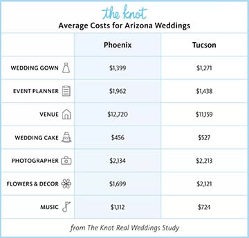 The Knot Arizona Wedding Costs | Wedgewood Weddings